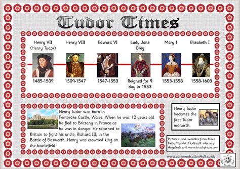 tudor period dates